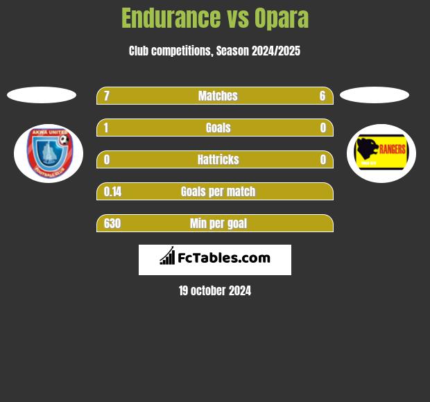 Endurance vs Opara h2h player stats