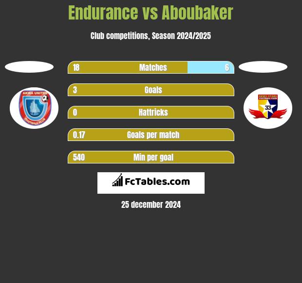 Endurance vs Aboubaker h2h player stats