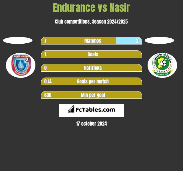 Endurance vs Nasir h2h player stats