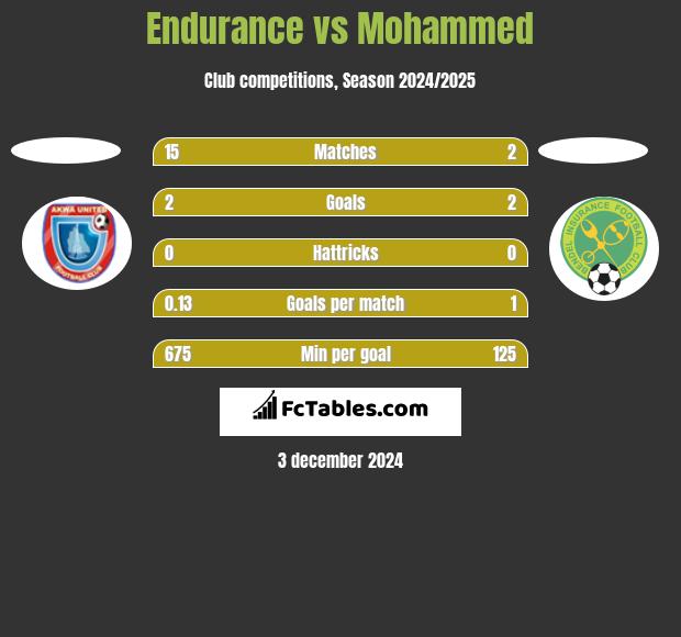 Endurance vs Mohammed h2h player stats