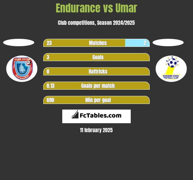 Endurance vs Umar h2h player stats