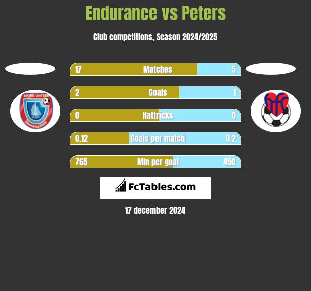 Endurance vs Peters h2h player stats