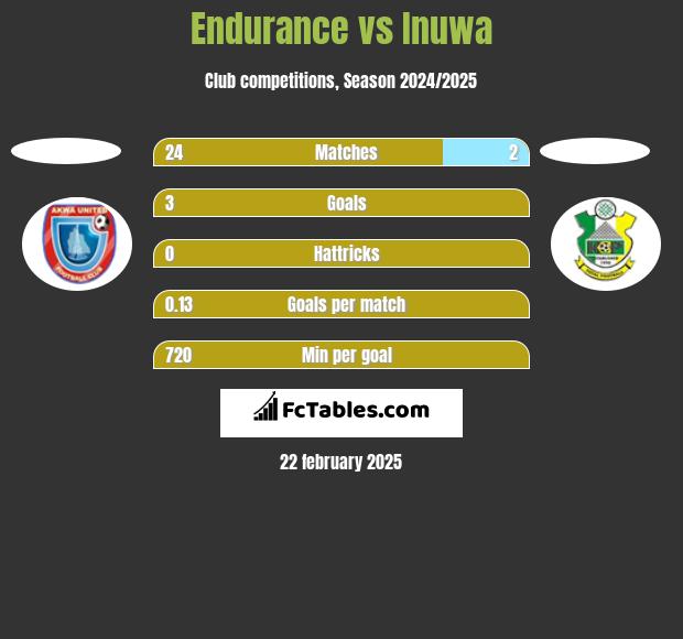 Endurance vs Inuwa h2h player stats