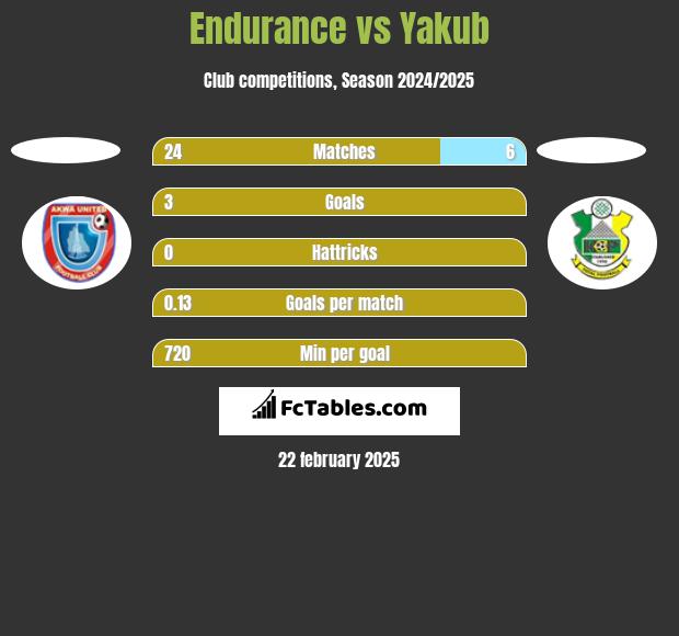 Endurance vs Yakub h2h player stats