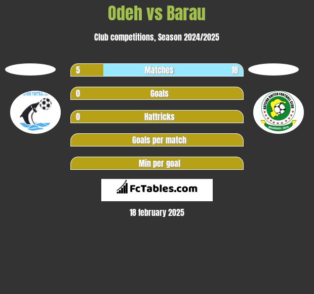 Odeh vs Barau h2h player stats