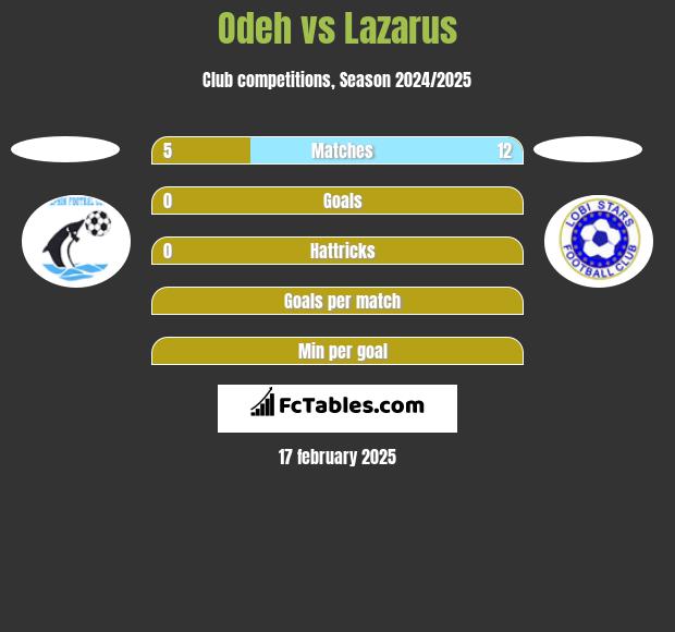 Odeh vs Lazarus h2h player stats