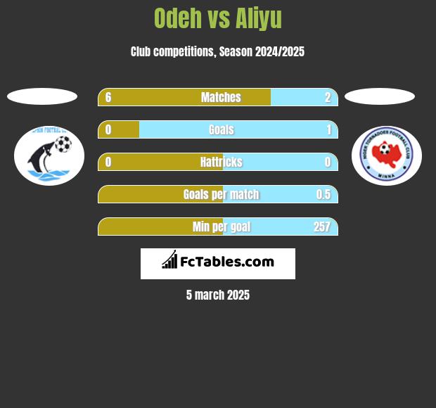 Odeh vs Aliyu h2h player stats