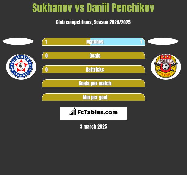 Sukhanov vs Daniil Penchikov h2h player stats