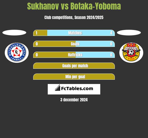 Sukhanov vs Botaka-Yoboma h2h player stats