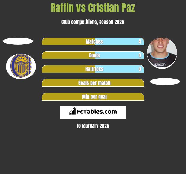 Raffin vs Cristian Paz h2h player stats