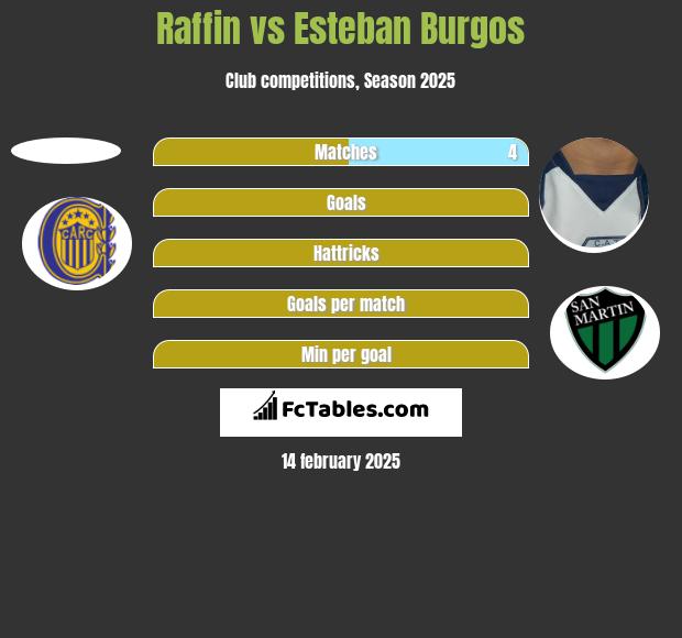 Raffin vs Esteban Burgos h2h player stats