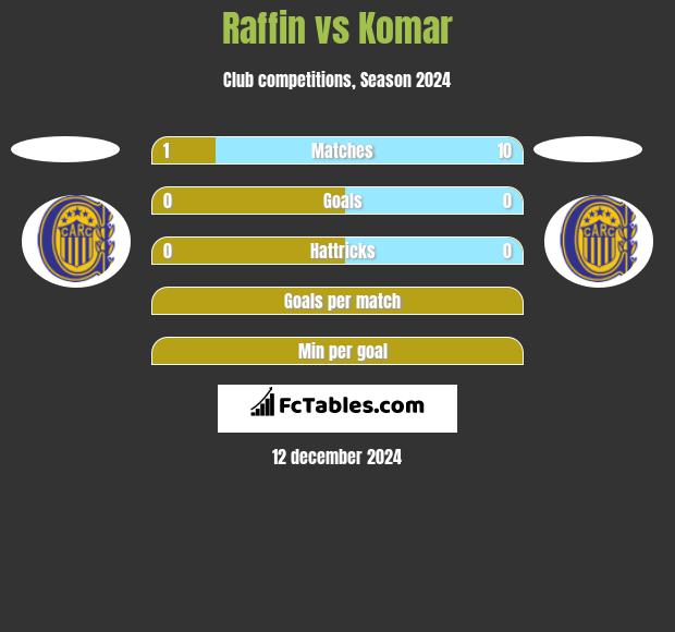 Raffin vs Komar h2h player stats