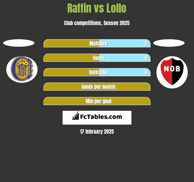 Raffin vs Lollo h2h player stats