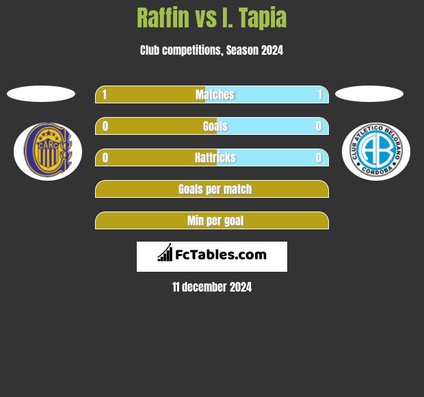 Raffin vs I. Tapia h2h player stats