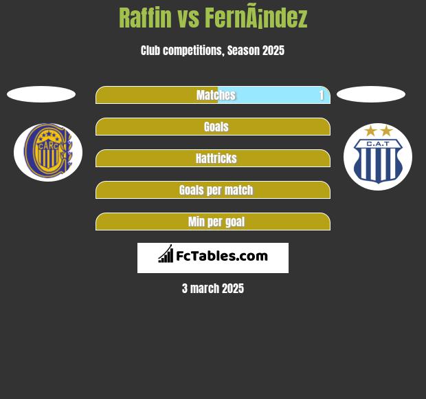 Raffin vs FernÃ¡ndez h2h player stats