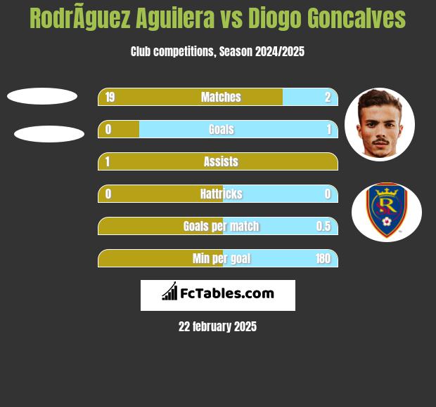 RodrÃ­guez Aguilera vs Diogo Goncalves h2h player stats