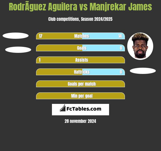 RodrÃ­guez Aguilera vs Manjrekar James h2h player stats