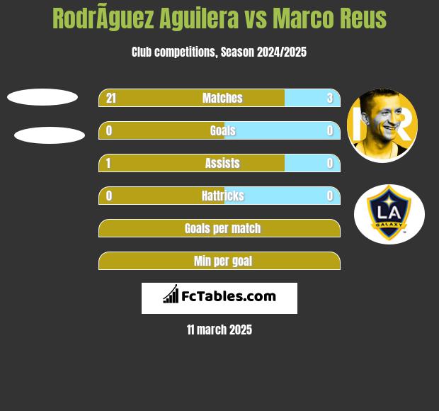 RodrÃ­guez Aguilera vs Marco Reus h2h player stats