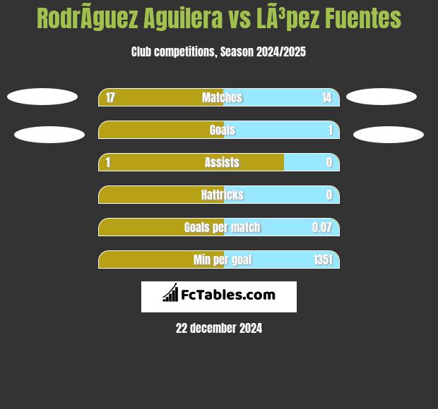 RodrÃ­guez Aguilera vs LÃ³pez Fuentes h2h player stats