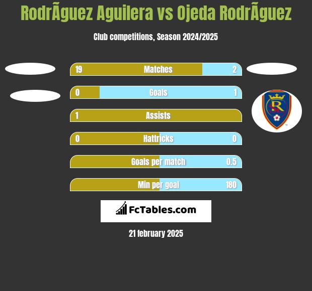 RodrÃ­guez Aguilera vs Ojeda RodrÃ­guez h2h player stats