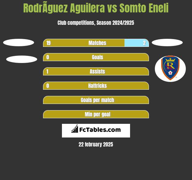 RodrÃ­guez Aguilera vs Somto Eneli h2h player stats