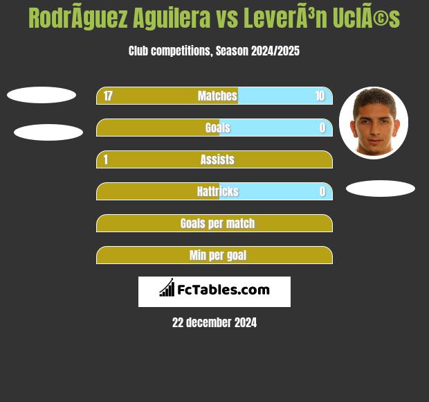 RodrÃ­guez Aguilera vs LeverÃ³n UclÃ©s h2h player stats