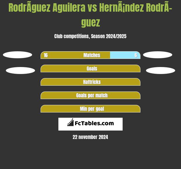 RodrÃ­guez Aguilera vs HernÃ¡ndez RodrÃ­guez h2h player stats