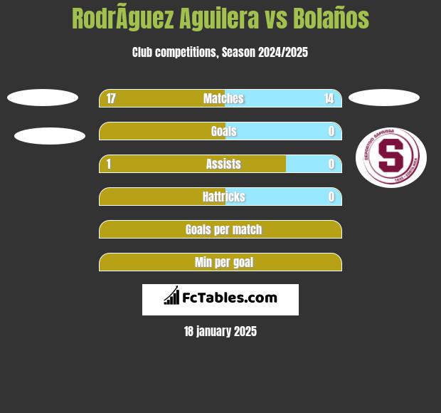 RodrÃ­guez Aguilera vs Bolaños h2h player stats