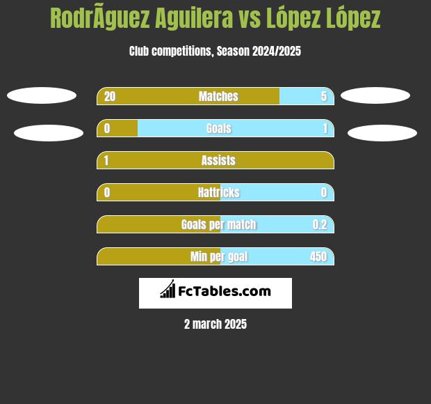 RodrÃ­guez Aguilera vs López López h2h player stats