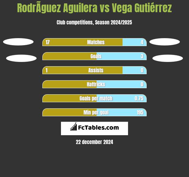 RodrÃ­guez Aguilera vs Vega Gutiérrez h2h player stats