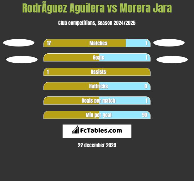 RodrÃ­guez Aguilera vs Morera Jara h2h player stats