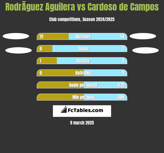 RodrÃ­guez Aguilera vs Cardoso de Campos h2h player stats