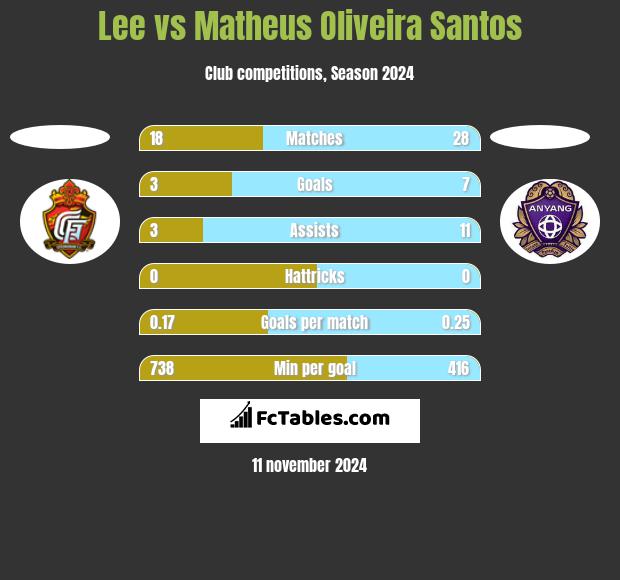 Lee vs Matheus Oliveira Santos h2h player stats