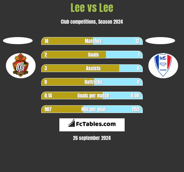 Lee vs Lee h2h player stats