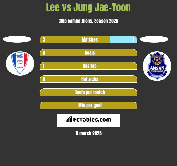 Lee vs Jung Jae-Yoon h2h player stats