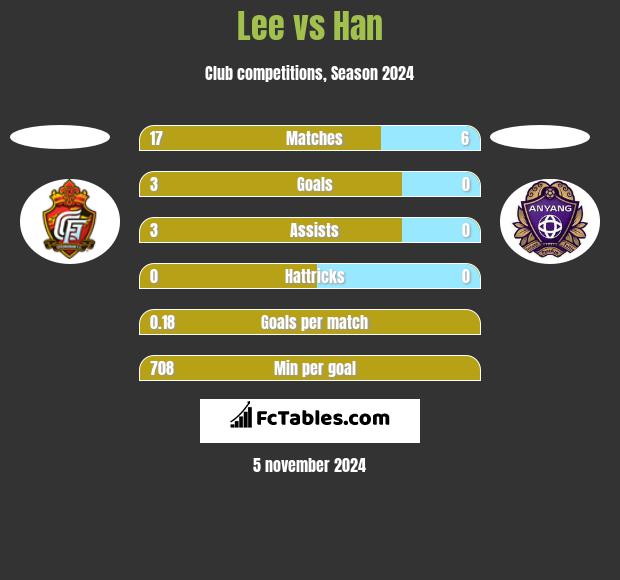 Lee vs Han h2h player stats