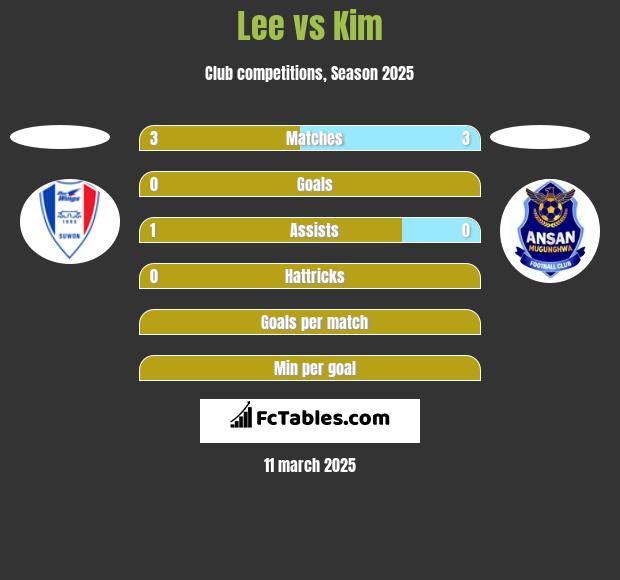 Lee vs Kim h2h player stats