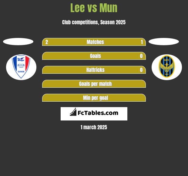 Lee vs Mun h2h player stats