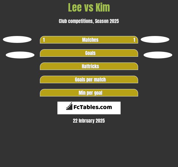 Lee vs Kim h2h player stats