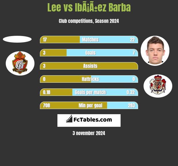 Lee vs IbÃ¡Ã±ez Barba h2h player stats