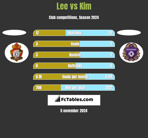 Lee vs Kim h2h player stats