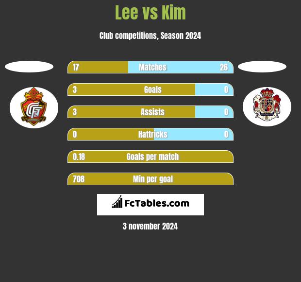 Lee vs Kim h2h player stats