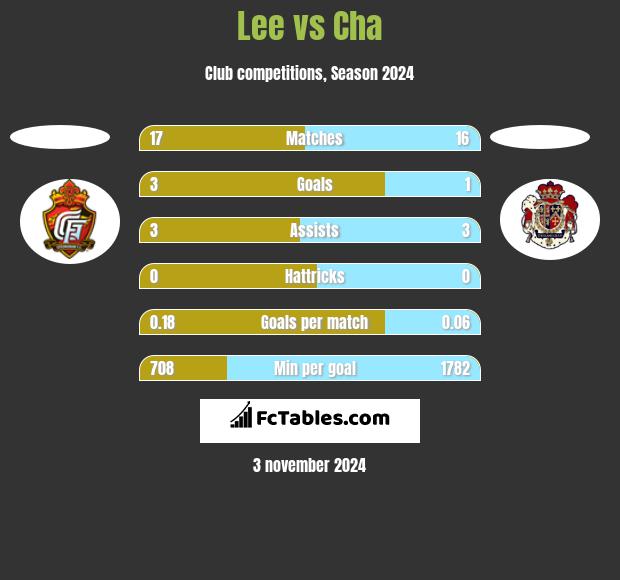 Lee vs Cha h2h player stats