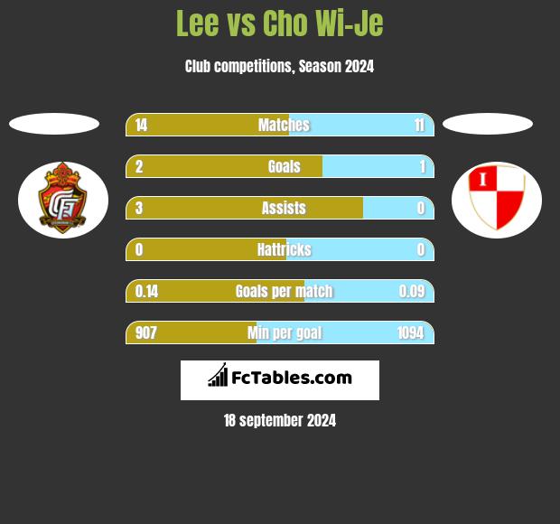 Lee vs Cho Wi-Je h2h player stats