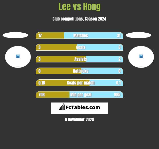 Lee vs Hong h2h player stats