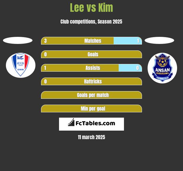 Lee vs Kim h2h player stats