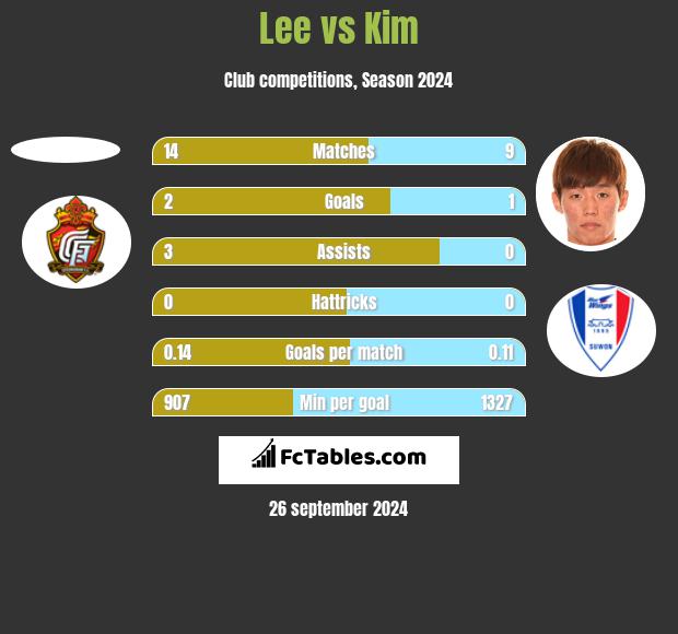 Lee vs Kim h2h player stats