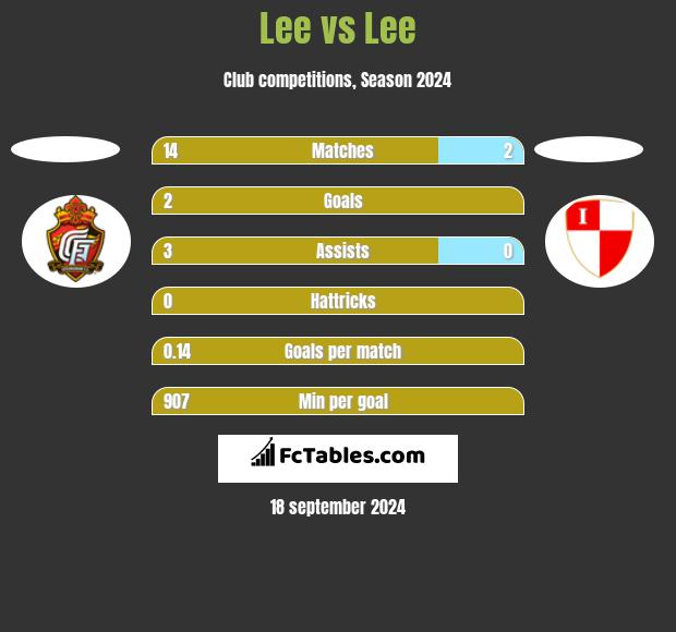 Lee vs Lee h2h player stats