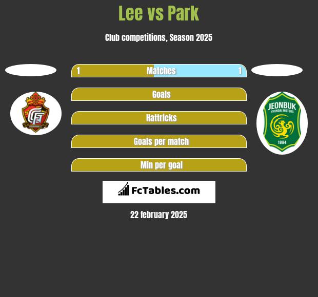 Lee vs Park h2h player stats