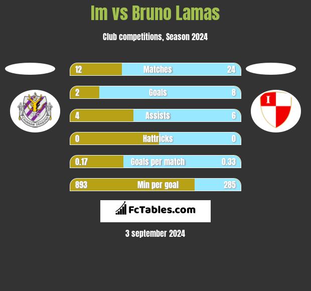 Im vs Bruno Lamas h2h player stats